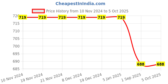 firstcry.com Femea Pack Of 3 Short Sleeves Text & Unicorn Print Tee - Peach Beige Blue femea Price History Graph from 10 Nov 2024 to 4 Oct 2025
