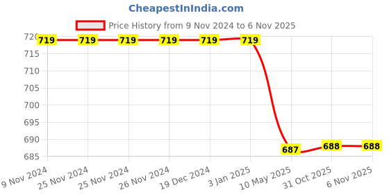 firstcry.com Femea Pack Of 3 Short Sleeves Text & Unicorn Print Tee - Peach Beige Blue femea Price History Graph from 9 Nov 2024 to 5 Nov 2025