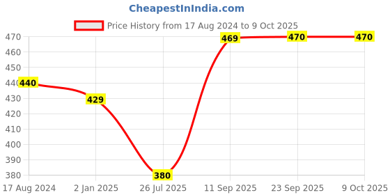 firstcry.com Femora 360ml Ceramic Multi-Color Coffee Mug - Set Of 4 femora Price History Graph from 17 Aug 2024 to 8 Oct 2025