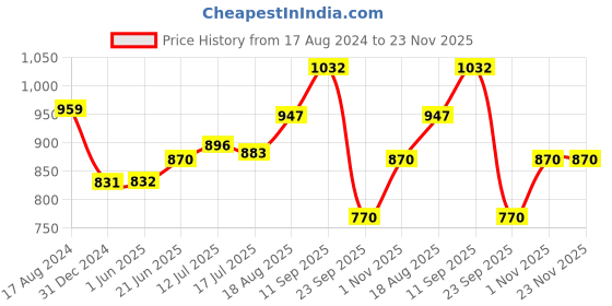 firstcry.com Femora Aspena Stainless Steel Double Insulated Water Bottle femora Price History Graph from 17 Aug 2024 to 22 Nov 2025