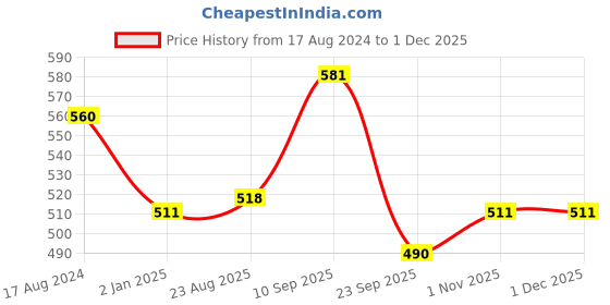 firstcry.com Femora Bakeware Non Stick Carbon Steel Roaster Pan with Steel Rack - 1600 ml femora Price History Graph from 17 Aug 2024 to 30 Nov 2025