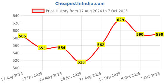 firstcry.com Femora Bamboo Root Pattern Tea Cups, Ceramic Tea Cups, Coffee Mugs femora Price History Graph from 17 Aug 2024 to 7 Oct 2025