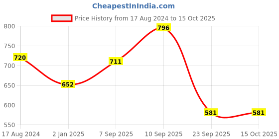 firstcry.com Femora Black Gold Series Ceramic Coffee Mug Set Of 4 - 360 ml femora Price History Graph from 17 Aug 2024 to 14 Oct 2025