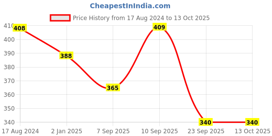 firstcry.com Femora Black Set Of 2 Gold Series Ceramic Coffee Mug - 360 ml femora Price History Graph from 17 Aug 2024 to 13 Oct 2025
