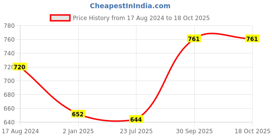 firstcry.com Femora Blue Gold Series Ceramic Coffee Mug Set Of 4 - 360 ml femora Price History Graph from 17 Aug 2024 to 17 Oct 2025