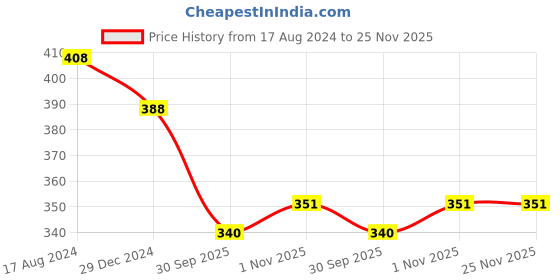 firstcry.com Femora Blue Set Of 2 Gold Series Ceramic Coffee Mug - 360 ml femora Price History Graph from 17 Aug 2024 to 24 Nov 2025