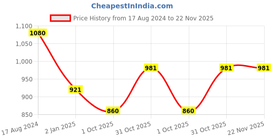 firstcry.com Femora Blue Set Of 6 Gold Series Ceramic Coffee Mug - 360 ml femora Price History Graph from 17 Aug 2024 to 22 Nov 2025