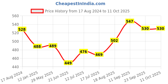 firstcry.com Femora Borosilcate Glass Transparent Drinking Glass - Set of 6 femora Price History Graph from 17 Aug 2024 to 10 Oct 2025