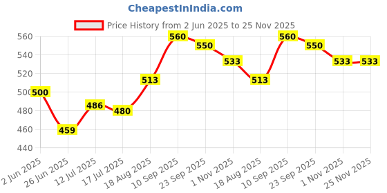 firstcry.com Femora Borosilicate Glass 1.8 LTR Water Jug with Handle, Juice Beverage Carafe with Stainless Steel Lid, 1 Pcs Set femora Price History Graph from 2 Jun 2025 to 25 Nov 2025