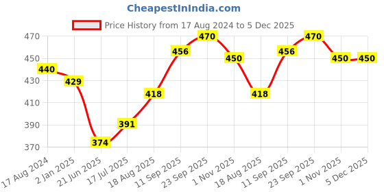 firstcry.com Femora Borosilicate Glass Microwave Baking Dish - 1000 ml femora Price History Graph from 17 Aug 2024 to 5 Dec 2025