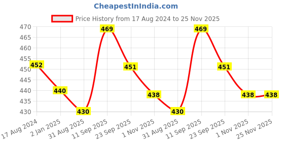firstcry.com Femora Borosilicate Glass Microwave Square Baking Dish - 900 ml femora Price History Graph from 17 Aug 2024 to 24 Nov 2025