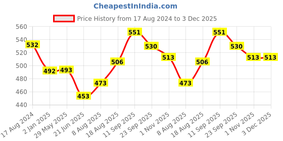 firstcry.com Femora Borosilicate Glass Rectangle Microwave Baking Dish - 1600 ml femora Price History Graph from 17 Aug 2024 to 2 Dec 2025