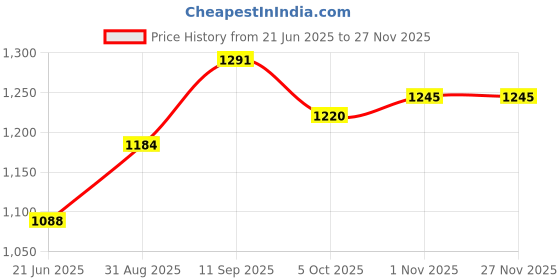 firstcry.com Femora Borosilicate Glass Screw Jar With Steel Lid, 750 ml ,Set of 4 femora Price History Graph from 21 Jun 2025 to 24 Nov 2025