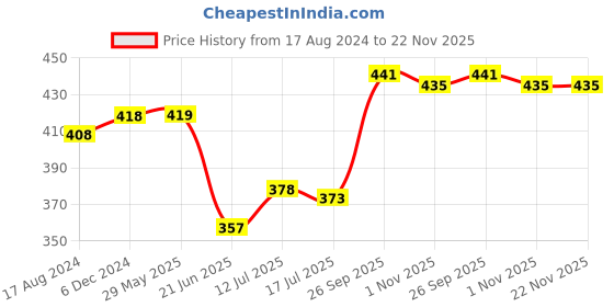 firstcry.com Femora Borosilicate Glass Water Bottle Durability and Elegance Combined femora Price History Graph from 17 Aug 2024 to 22 Nov 2025