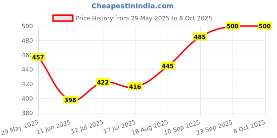 firstcry.com Femora Borosilicate Glass Water Bottle Durability and Elegance Combined femora Price History Graph from 29 May 2025 to 8 Oct 2025