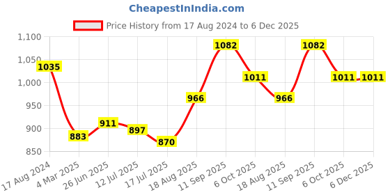 firstcry.com Femora Bridal Mahendi Gold Print Ceramic Tea and Coffee Mugs femora Price History Graph from 17 Aug 2024 to 5 Dec 2025