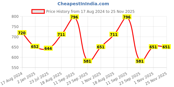 firstcry.com Femora Brown Gold Series Ceramic Coffee Mug Set Of 4 - 360 ml femora Price History Graph from 17 Aug 2024 to 25 Nov 2025