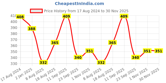 firstcry.com Femora Brown Set Of 2 Gold Series Ceramic Coffee Mug - 360 ml femora Price History Graph from 17 Aug 2024 to 30 Nov 2025