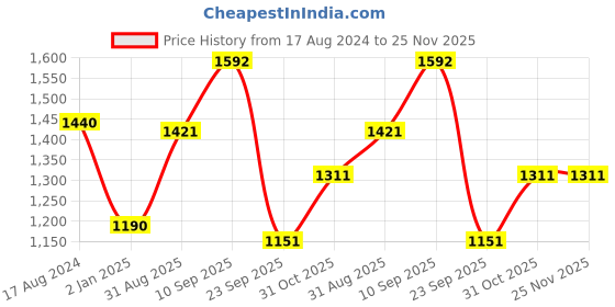 firstcry.com Femora Brown Set Of 6 Gold Series Ceramic Coffee Mug - 360 ml femora Price History Graph from 17 Aug 2024 to 25 Nov 2025