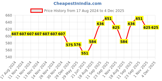 firstcry.com Femora Carbon Steel Jar for Kitchen Storage with Clear Glass Window and Carbon Steel Lid, 1000 ml - Set Of 2 femora Price History Graph from 17 Aug 2024 to 4 Dec 2025