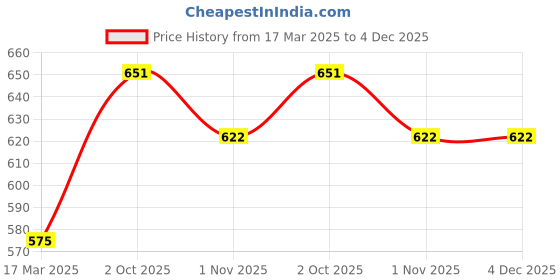 firstcry.com Femora Carbon Steel Jar for Kitchen Storage with Clear Glass Window and Carbon Steel Lid, 1000 ml -Set Of 2 femora Price History Graph from 17 Mar 2025 to 4 Dec 2025