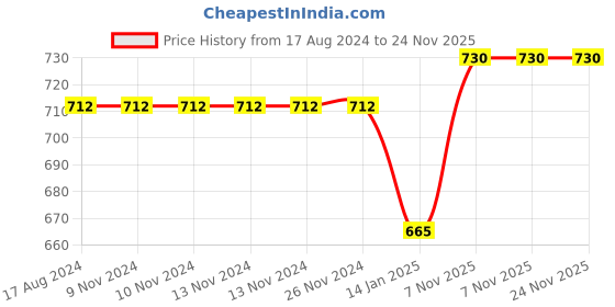 firstcry.com Femora Carbon Steel Jar for Kitchen Storage with Clear Glass Window and Carbon Steel Lid, 1300 ml - Set Of 2 femora Price History Graph from 17 Aug 2024 to 23 Nov 2025