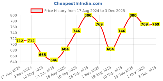firstcry.com Femora Carbon Steel Jar for Kitchen Storage with Clear Glass Window and Carbon Steel Lid, 1300 ml - Set Of 2 femora Price History Graph from 17 Aug 2024 to 3 Dec 2025