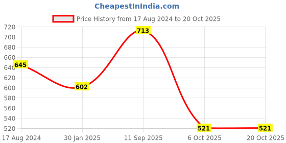 firstcry.com Femora Ceramic Coffee Mug,  Tea Cups, Stack-able, Large Serving Coffee Cup femora Price History Graph from 17 Aug 2024 to 20 Oct 2025