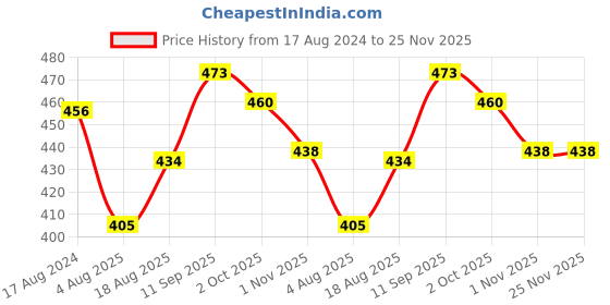 firstcry.com Femora Clear Glass Jar for Kitchen Storage Black Lid, 1000 ml, Set Of 2 femora Price History Graph from 17 Aug 2024 to 25 Nov 2025