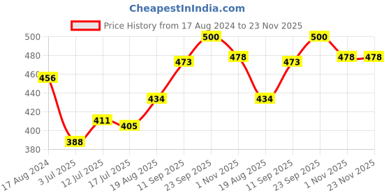 firstcry.com Femora Clear Glass Jar for Kitchen Storage Gold Lid, 1000 ml, Set Of 2 femora Price History Graph from 17 Aug 2024 to 23 Nov 2025