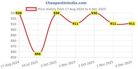firstcry.com Femora Clear Glass Jar for Kitchen Storage Gold Lid, 1500 ml, Set Of 4 femora Price History Graph from 17 Aug 2024 to 4 Dec 2025