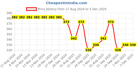 firstcry.com Femora Double Wall Coffee Mug 200 ml femora Price History Graph from 17 Aug 2024 to 5 Dec 2025