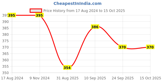 firstcry.com Femora Double Wall Coffee Mug 235 ml femora Price History Graph from 17 Aug 2024 to 14 Oct 2025