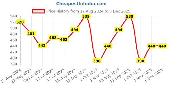 firstcry.com Femora Double Wall Coffee Mug 250 ml femora Price History Graph from 17 Aug 2024 to 5 Dec 2025