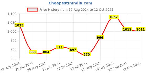 firstcry.com Femora Dropped U Scale Pattern Pattern Golden Tea Mugs, Ceramic Tea Cups, Coffee Mugs femora Price History Graph from 17 Aug 2024 to 12 Oct 2025