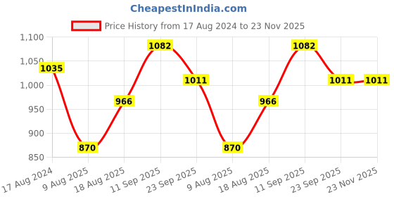 firstcry.com Femora Ethnic Desert Sand Gold Ceramic Tea and Coffee Mugs femora Price History Graph from 17 Aug 2024 to 23 Nov 2025