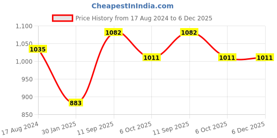 firstcry.com Femora Fresco Traingle Gold Tea Mugs, Ceramic Tea Cups, Coffee Mugs femora Price History Graph from 17 Aug 2024 to 6 Dec 2025