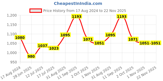firstcry.com Femora Frosted Glass Jar for Kitchen Storage Black Lid, 1000 ml, Set Of 4 femora Price History Graph from 17 Aug 2024 to 22 Nov 2025