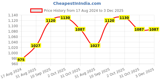 firstcry.com Femora Frosted Glass Jar for Kitchen Storage Black Lid, 700 ml, Set Of 4 femora Price History Graph from 17 Aug 2024 to 3 Dec 2025