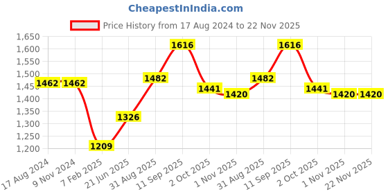 firstcry.com Femora Frosted Glass Jar for Kitchen Storage Black Lid, 700 ml, Set Of 6 femora Price History Graph from 17 Aug 2024 to 22 Nov 2025