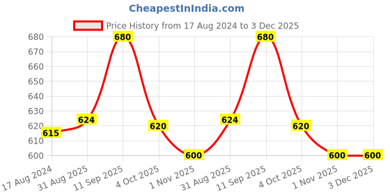 firstcry.com Femora Frosted Glass Jar for Kitchen Storage Gold Lid, 1500 ml, Set Of 2 femora Price History Graph from 17 Aug 2024 to 3 Dec 2025