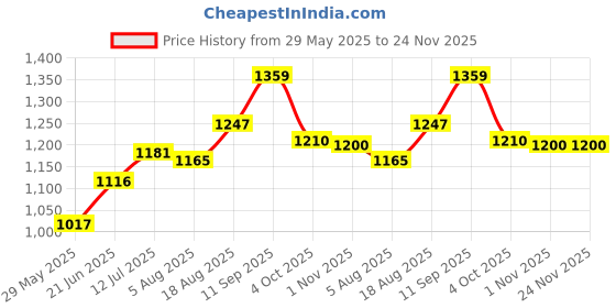 firstcry.com Femora Frosted Glass Jar for Kitchen Storage Gold Lid, 1500 ml, Set Of 4 femora Price History Graph from 29 May 2025 to 24 Nov 2025