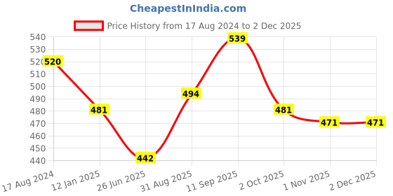 firstcry.com Femora Frosted Glass Jar for Kitchen Storage Gold Lid, 700 ml, Set Of 2 femora Price History Graph from 17 Aug 2024 to 2 Dec 2025