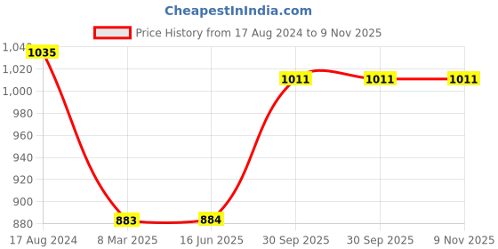 firstcry.com Femora Golden Royal Crown Green Tea Mugs, Ceramic Tea Cups, Coffee Mugs femora Price History Graph from 17 Aug 2024 to 9 Nov 2025