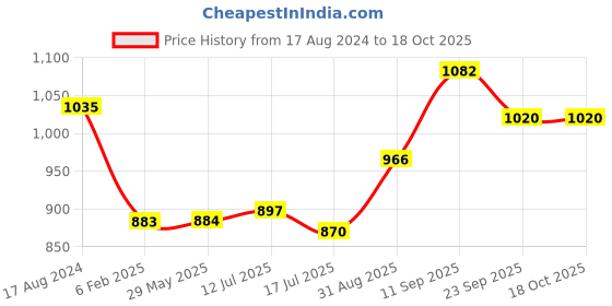 firstcry.com Femora Golden Royal Turquoise Pattern Tea Mugs, Ceramic Tea Cups, Coffee Mugs femora Price History Graph from 17 Aug 2024 to 18 Oct 2025