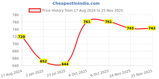 firstcry.com Femora Green Gold Series Ceramic Coffee Mug  Set Of 4 - 360 ml femora Price History Graph from 17 Aug 2024 to 25 Nov 2025