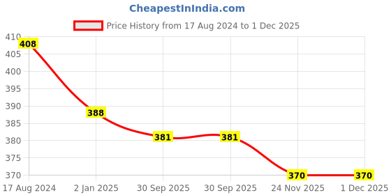 firstcry.com Femora Green Set Of 2 Gold Series Ceramic Coffee Mug - 360  ml femora Price History Graph from 17 Aug 2024 to 1 Dec 2025