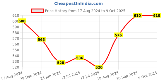 firstcry.com Femora Indian Ceramic Birdnet Pattern Handcrafted Multicolor Tea Cup & Coffee Mugs, Set of 6 femora Price History Graph from 17 Aug 2024 to 8 Oct 2025