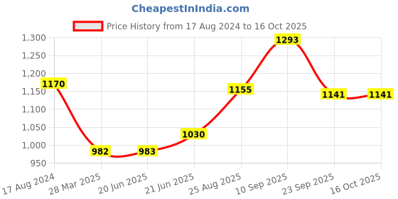 firstcry.com Femora Indian Ceramic Gold Line Square Cut White Tea Cups, Mugs and Saucer-200 ml - Set of 6 femora Price History Graph from 17 Aug 2024 to 16 Oct 2025