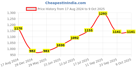 firstcry.com Femora Indian Ceramic Gold Line Wave Ripple Pattern White Tea Cups, Mugs and Saucer-200 ml - Set of 6 femora Price History Graph from 17 Aug 2024 to 9 Oct 2025